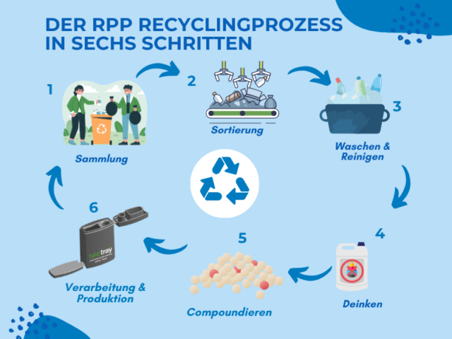 Silac_Infografik_rPP_kreislauf (800 x 600 px)